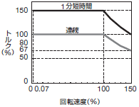 センサレスによる信頼性向上