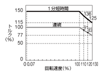 センサレスによる信頼性向上