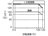 センサレスによる信頼性向上