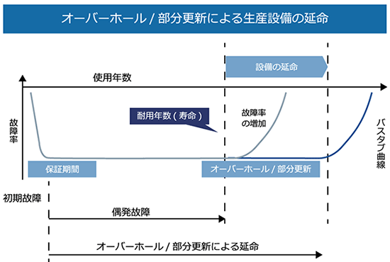 オーバーホール／部分更新による生産設備の延命